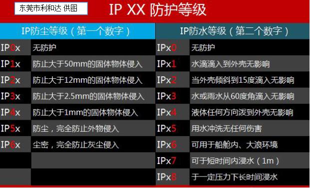 關于產(chǎn)品的安全及防水的性能，你是否知道怎么做防水試驗測試才符合標準呢？(圖1)