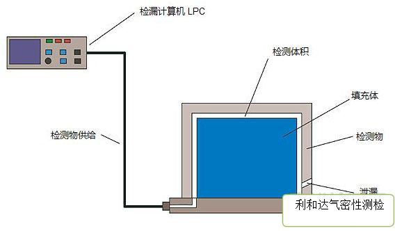 為什么氣密性防水檢測采用的是氣檢而不是水檢？(圖1)